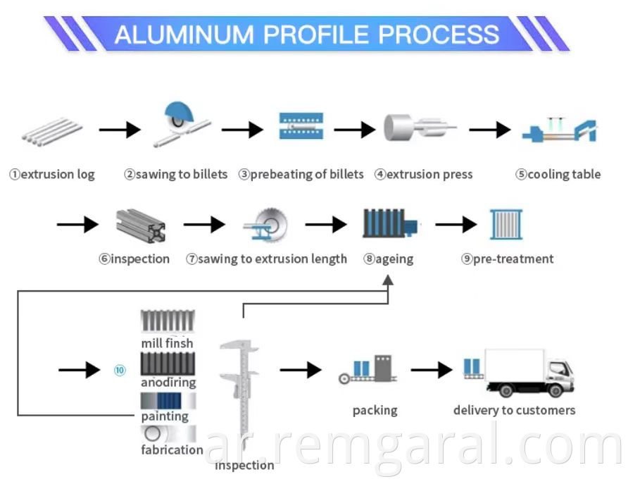 al profile process